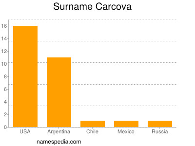 Familiennamen Carcova