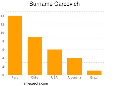 Familiennamen Carcovich