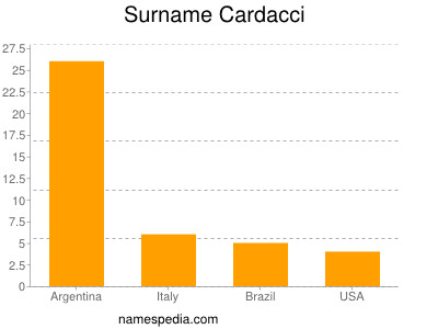 nom Cardacci