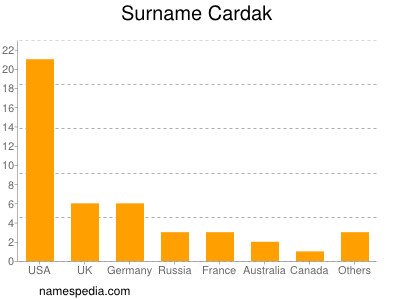 Familiennamen Cardak