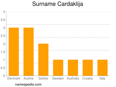 Familiennamen Cardaklija