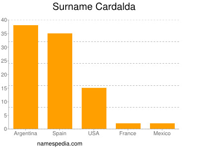 Surname Cardalda