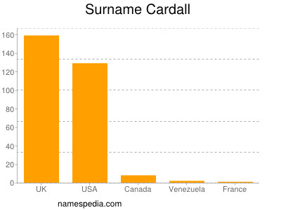 Surname Cardall