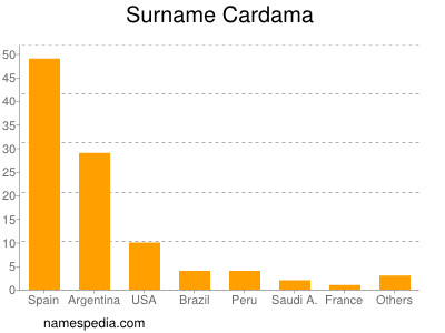 Familiennamen Cardama