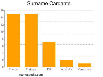 Familiennamen Cardante