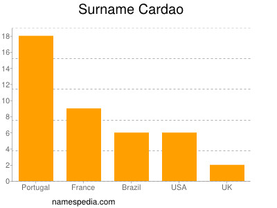 Surname Cardao