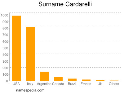 Familiennamen Cardarelli