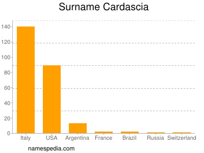 Familiennamen Cardascia