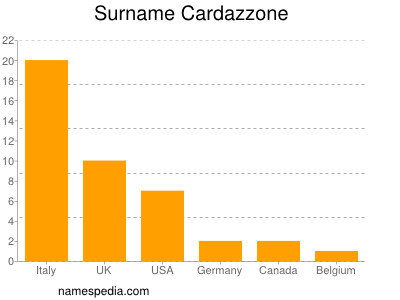 Familiennamen Cardazzone