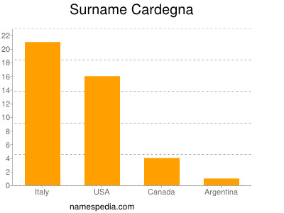Familiennamen Cardegna