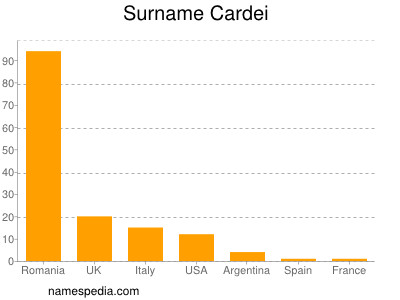 Familiennamen Cardei