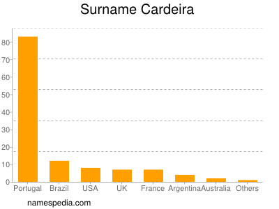 nom Cardeira