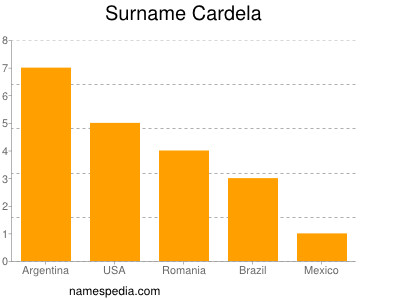 Familiennamen Cardela