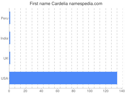 Vornamen Cardelia