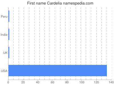 prenom Cardelia