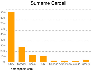 Familiennamen Cardell