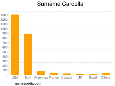 Surname Cardella