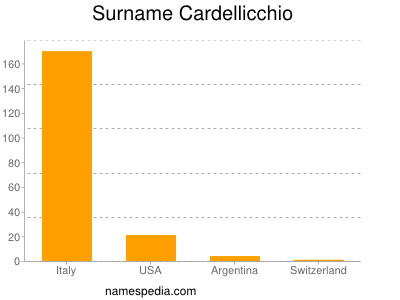 Familiennamen Cardellicchio