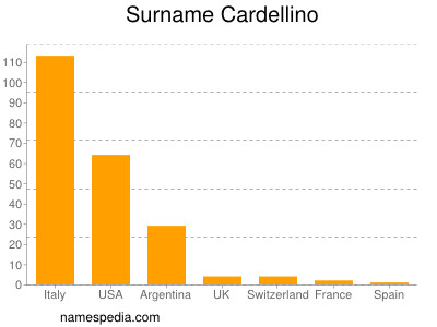 nom Cardellino