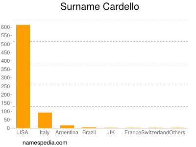 Familiennamen Cardello