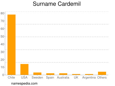 Familiennamen Cardemil