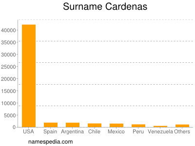 Familiennamen Cardenas