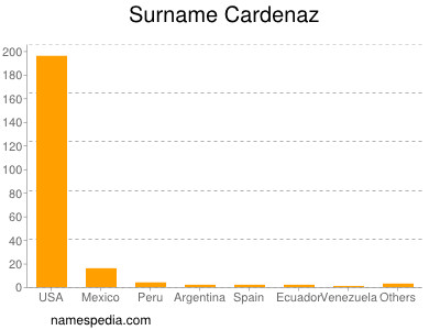 Familiennamen Cardenaz