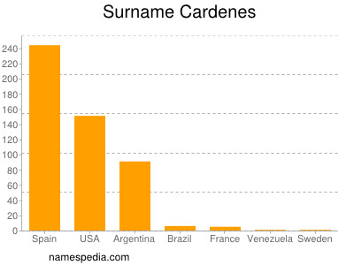 Familiennamen Cardenes