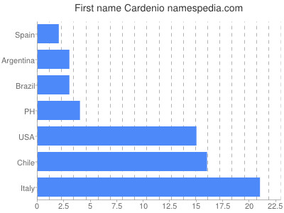 prenom Cardenio