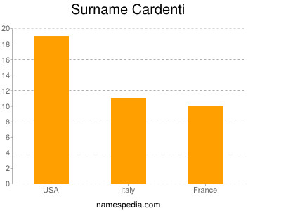 Familiennamen Cardenti