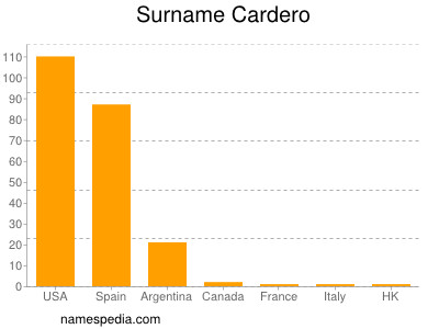 Familiennamen Cardero