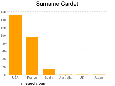 nom Cardet