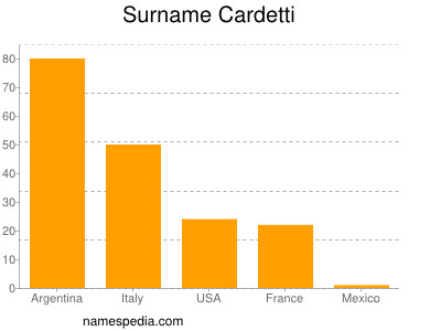 Familiennamen Cardetti