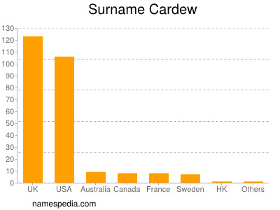 nom Cardew