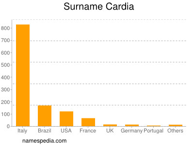 Familiennamen Cardia