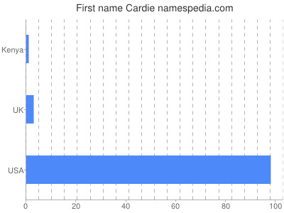 Given name Cardie