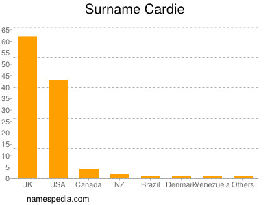 nom Cardie