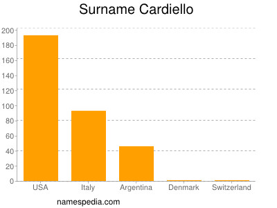 Surname Cardiello