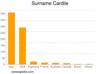 Familiennamen Cardile