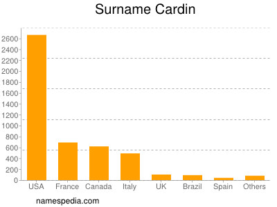 Familiennamen Cardin