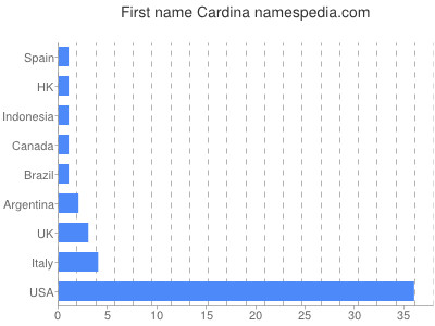 Vornamen Cardina