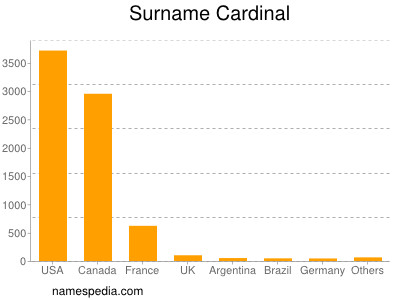 Familiennamen Cardinal