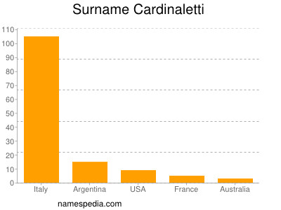 Familiennamen Cardinaletti