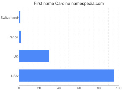 Vornamen Cardine