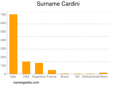 Surname Cardini