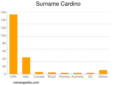 Surname Cardino