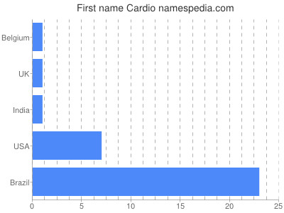 prenom Cardio