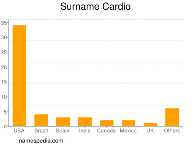 Surname Cardio