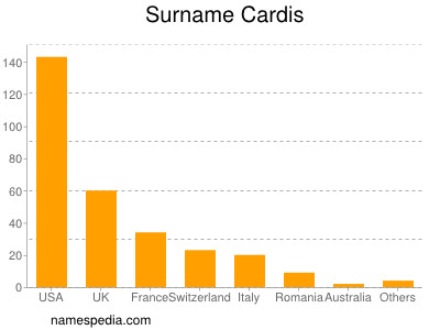 Surname Cardis