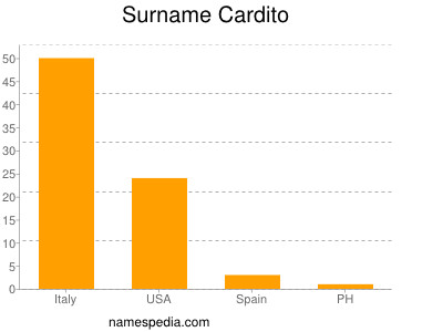 Surname Cardito